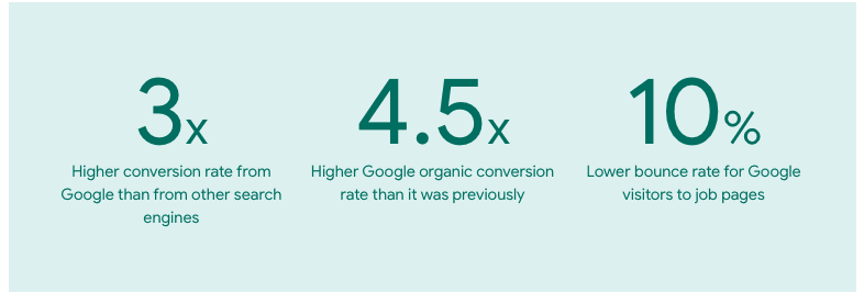 ZipRecruiter rapporteerde dat ze 4,5x zoveel organische conversie registreerden sinds het gebruik van Google for Jobs (casestudy Google)