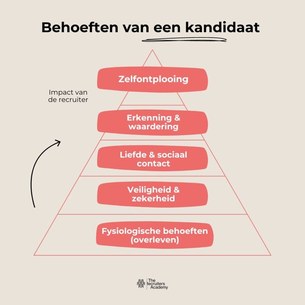 De behoeften van een kandidaat kennen helpt je om kandidaten te overtuigen als recruiter. Daarvoor gebruik je de piramide van Maslow.